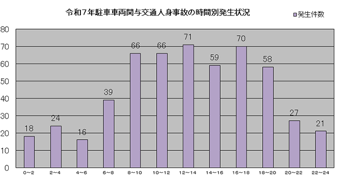 令和4年駐車車両関与交通人身事故の時間別発生状況の図表