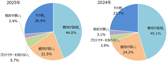 胸部プロテクターを着用しない理由