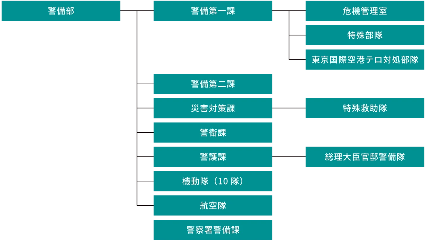 警備警察組織図